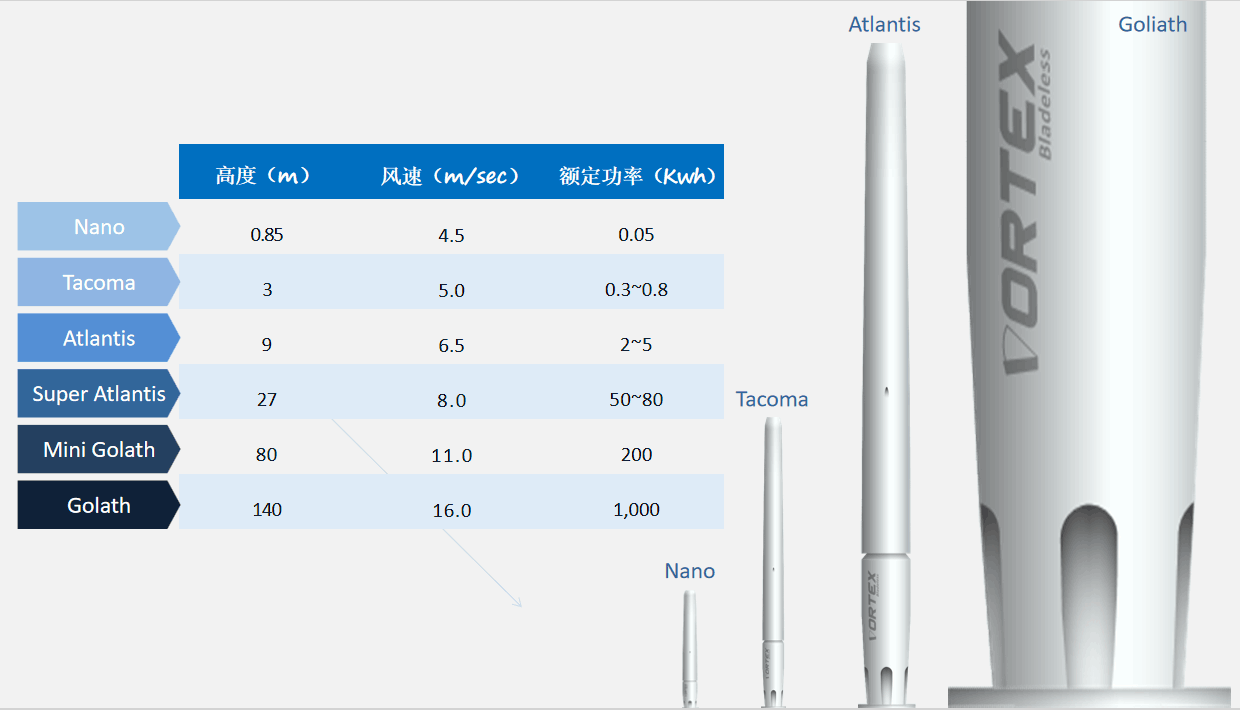无叶片风力发电机产品系列总览
