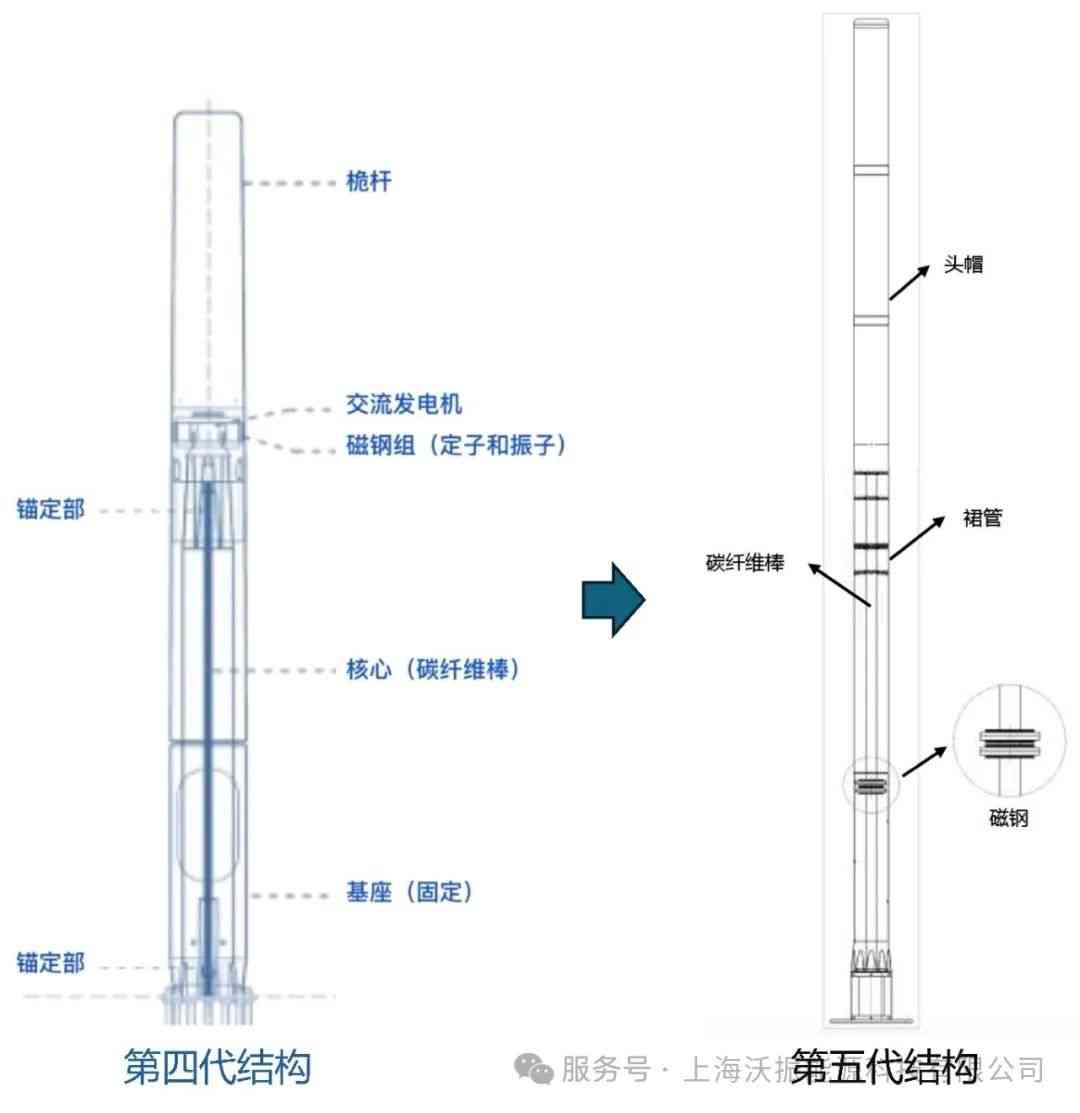 随风起舞的柱子：一场颠覆传统的风能革命正在到来